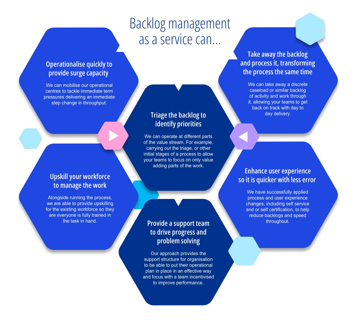 Backlog management as a service can...