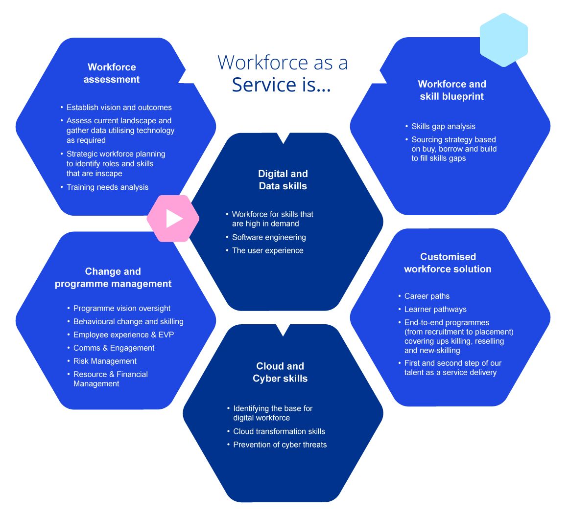 Workforce as a service diagram