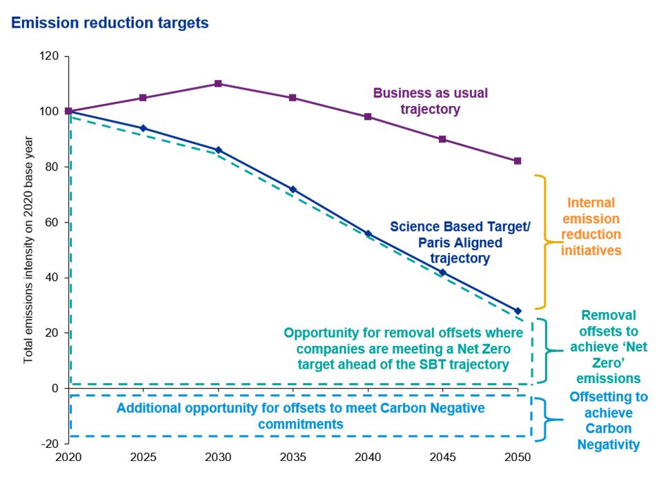 Emission reduction targets