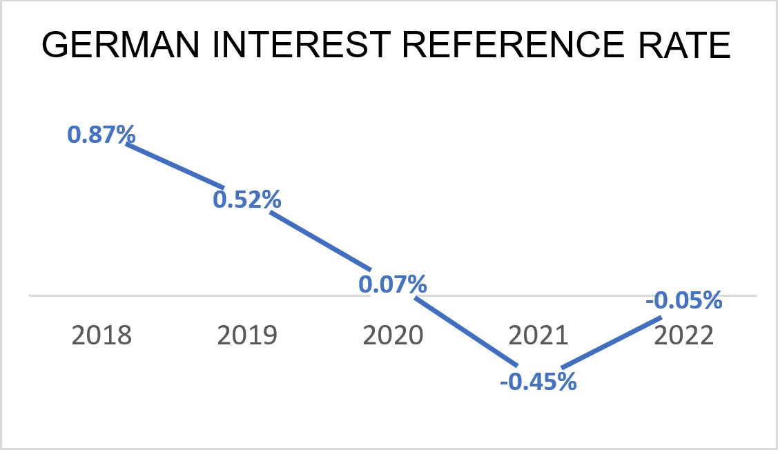 German Interest Reference Rate