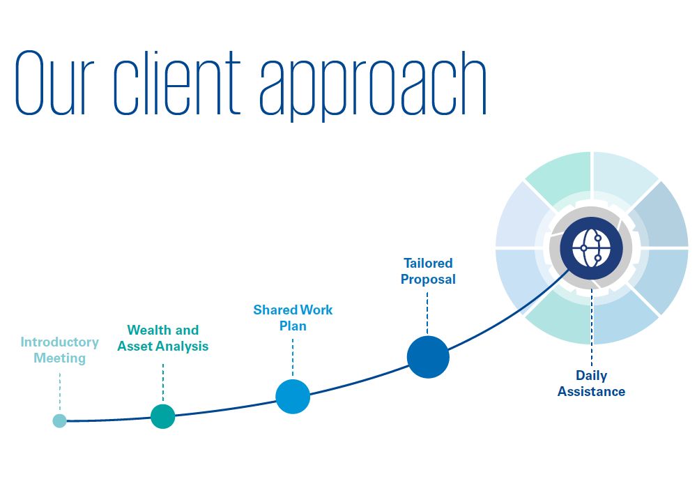 KPMG Multi Family Office Monaco : our client approach