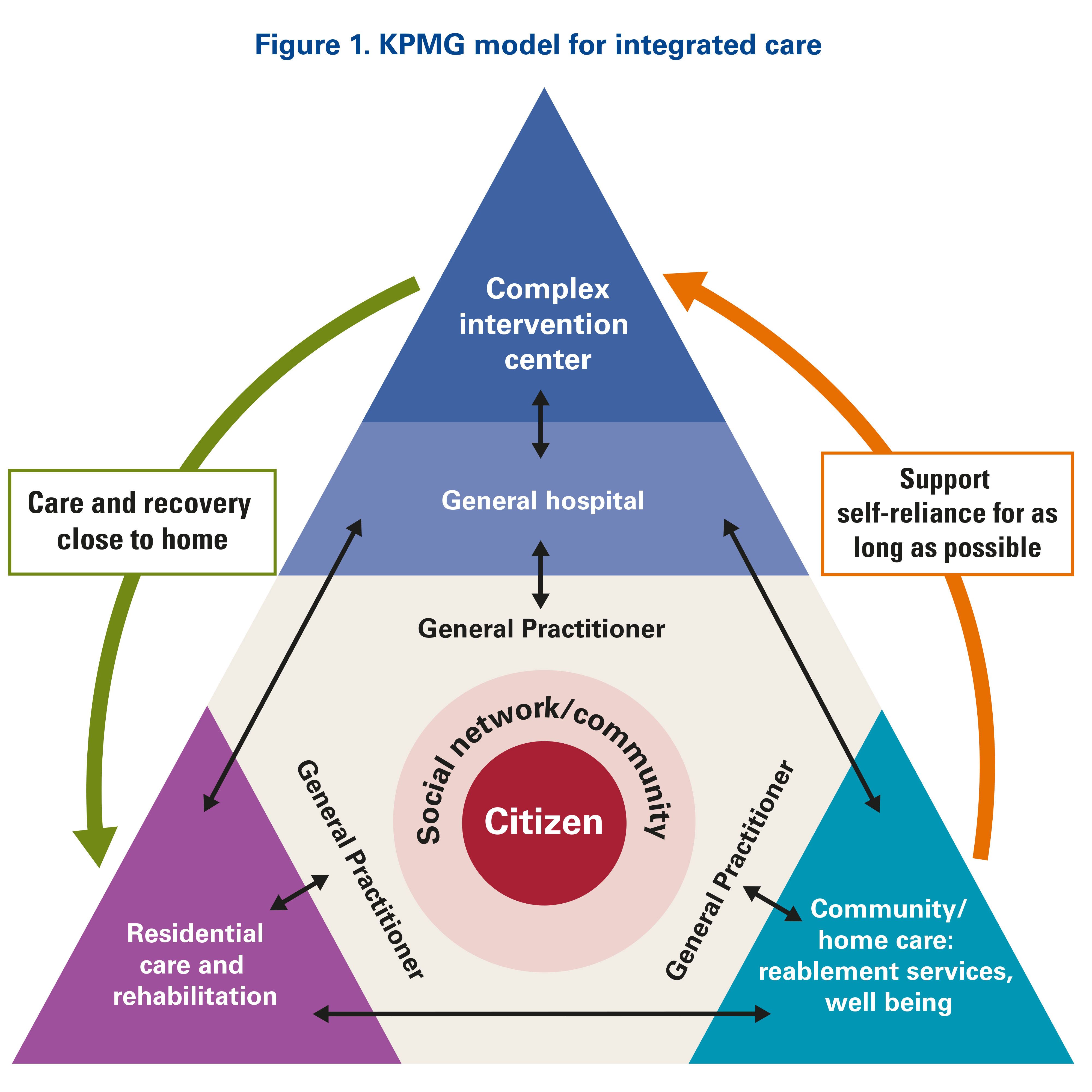 KPMG model for integrated care